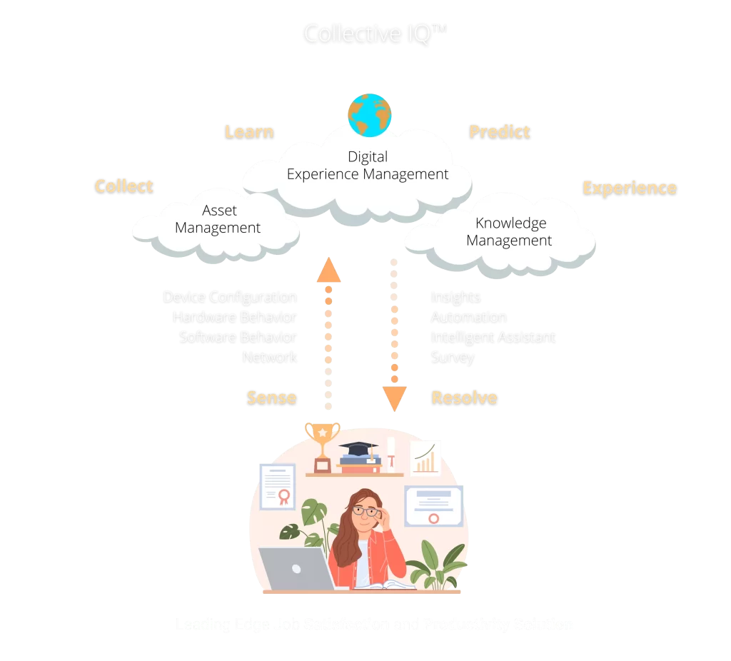 Collective IQ - Solução de Gerenciamento da Experiência Digital